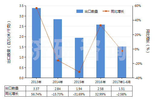 2013-2017年6月中國(guó)聚酯短纖＜85%棉混色織斜紋布（平米重≤170g）(HS55133910)出口量及增速統(tǒng)計(jì)
